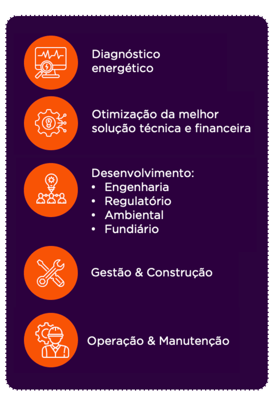 Metodologia de estruturação de projetos